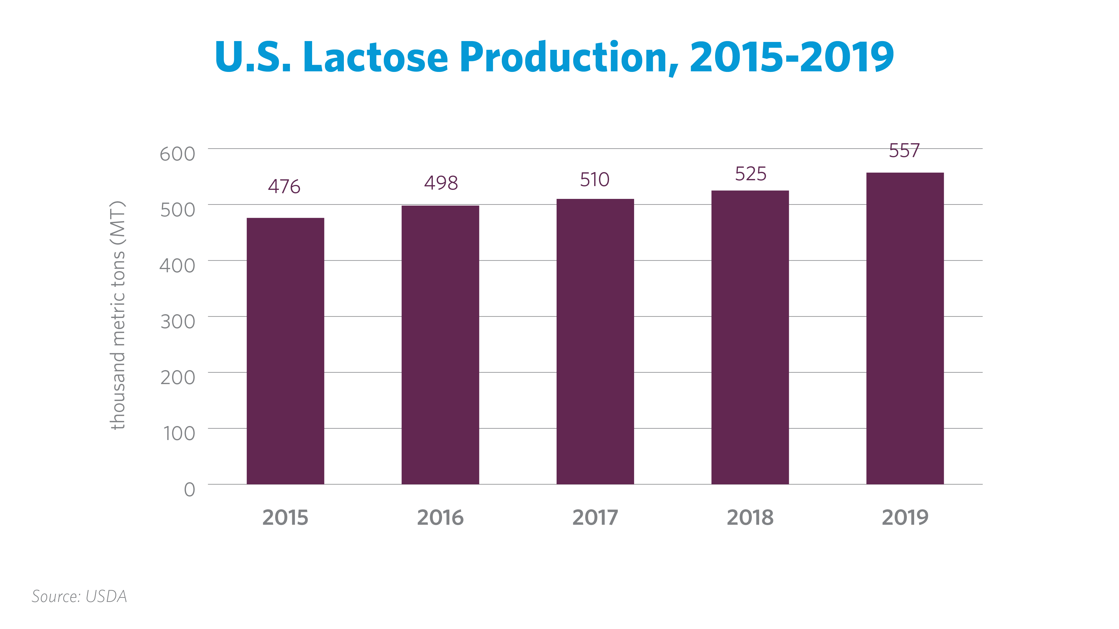 US Lactose Production & Exports